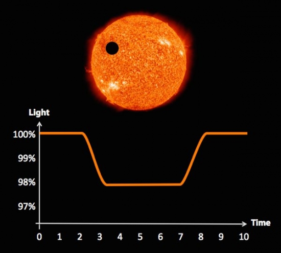 تخمین اندازه و جرم سیارات فراخورشیدی