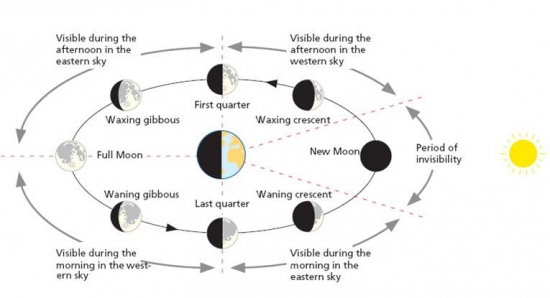 بررسی رویت پذیری هلال ماه شوال1442